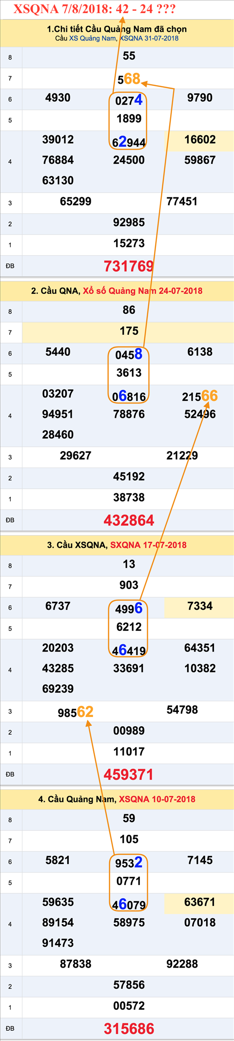 An so tham khao XSQNA 7-8-2018